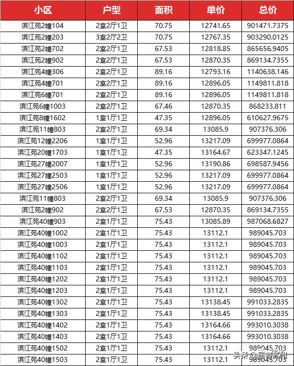 人才房一般房价是多少,园区1字头人才房怎么买