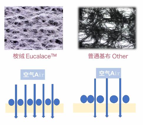 源头造就品质—膜布篇