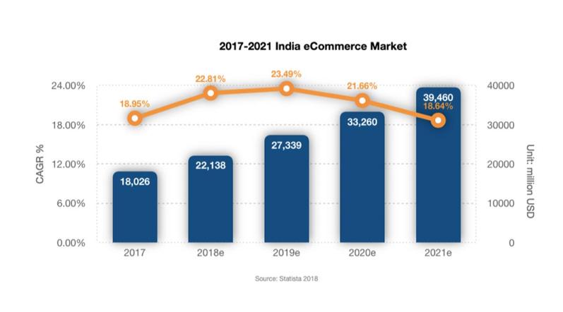印度跨境电商的发展现状,跨境电商适合什么营销模式