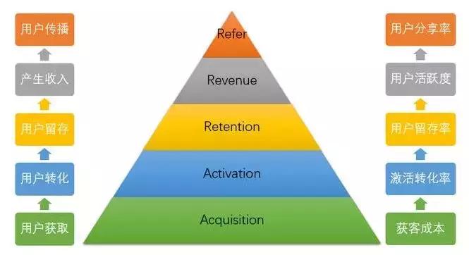 用户活跃预测模型,用户增长模型主要步骤