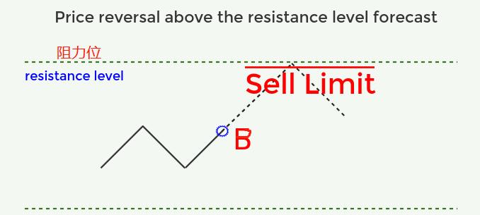 外汇挂单交易的操作步骤,外汇挂单简单讲解