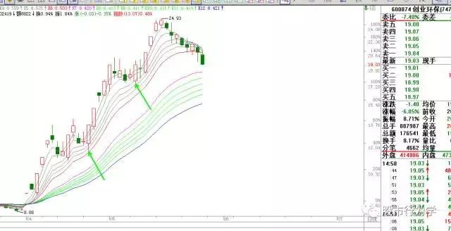 顾比均线指标源码,顾比均线系统怎么设置