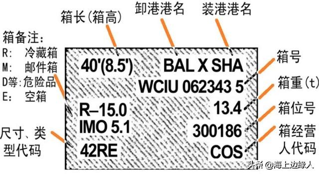 集装箱船运输中的注意事项,海运集装箱常识考试