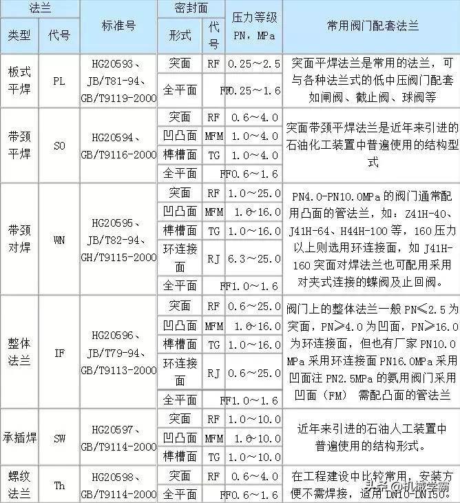 最全的法兰知识,什么样的法兰最好用