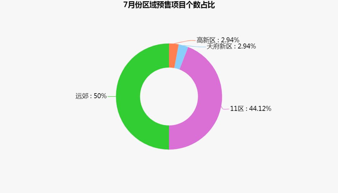 成都楼市报告7月版,成都7月楼市