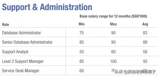 新加坡十大薪资较高的行业,新加坡职位收入前十