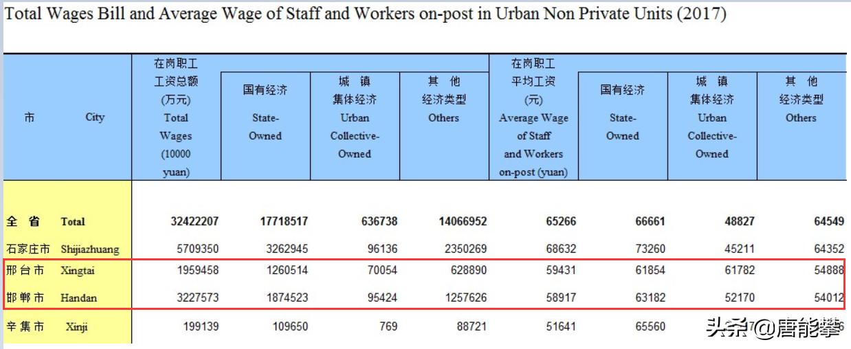 邯郸和邢台两个地方的gdp,邢台和邯郸的人均gdp