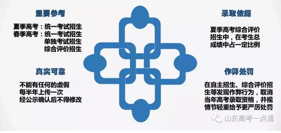 高中综合素质评价对高考有影响吗,新高考综合素质评价是什么流程