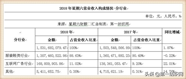 “女鞋第一股”星期六2018年关店211家，扭亏净赚893万！