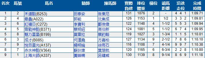 4月17日香港赛马（跑马地）赛果