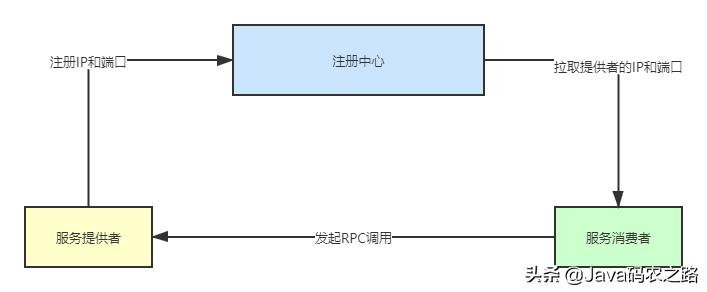 dubbo框架源码解析,dubbo面试必备100例