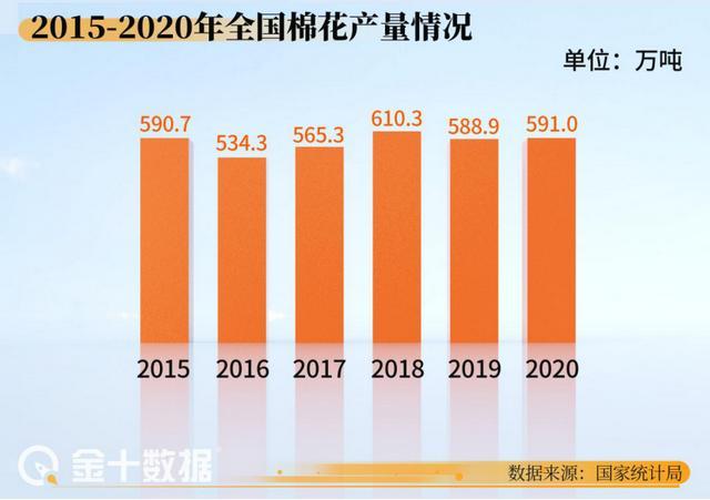 库存下降、进口大增，不惧美国压力*疆新**棉花依旧畅销