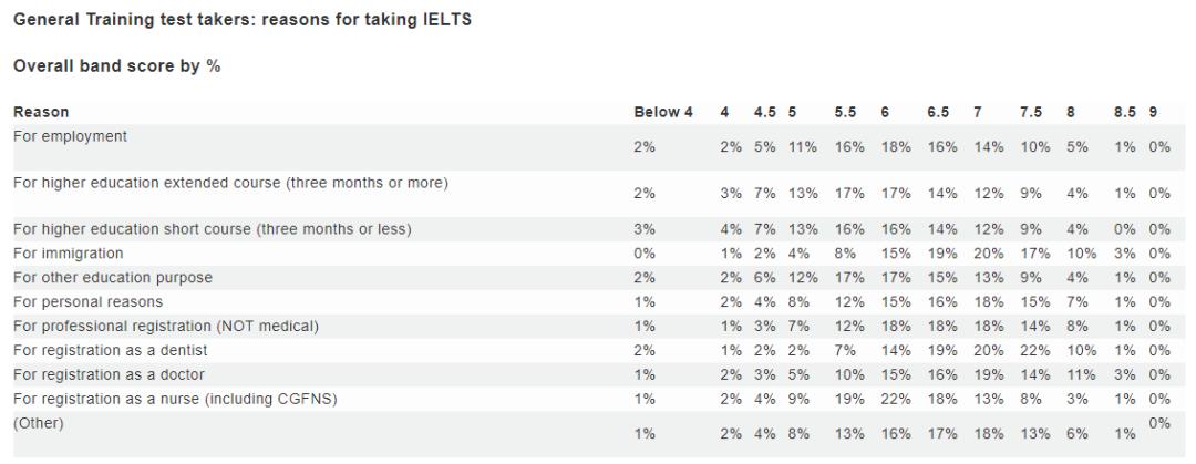 雅思全球数据报告,全球雅思考生分数分析