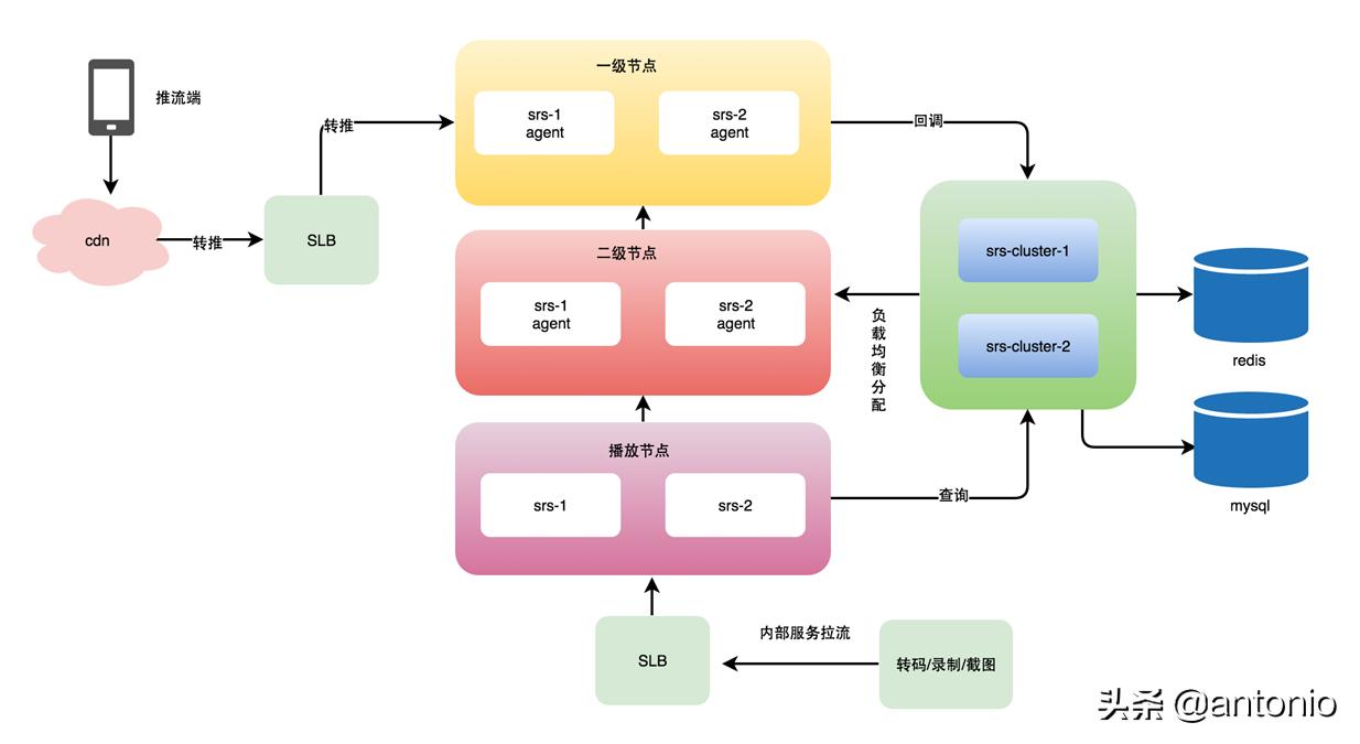 srs流媒体服务器webrtc,srt流媒体服务器