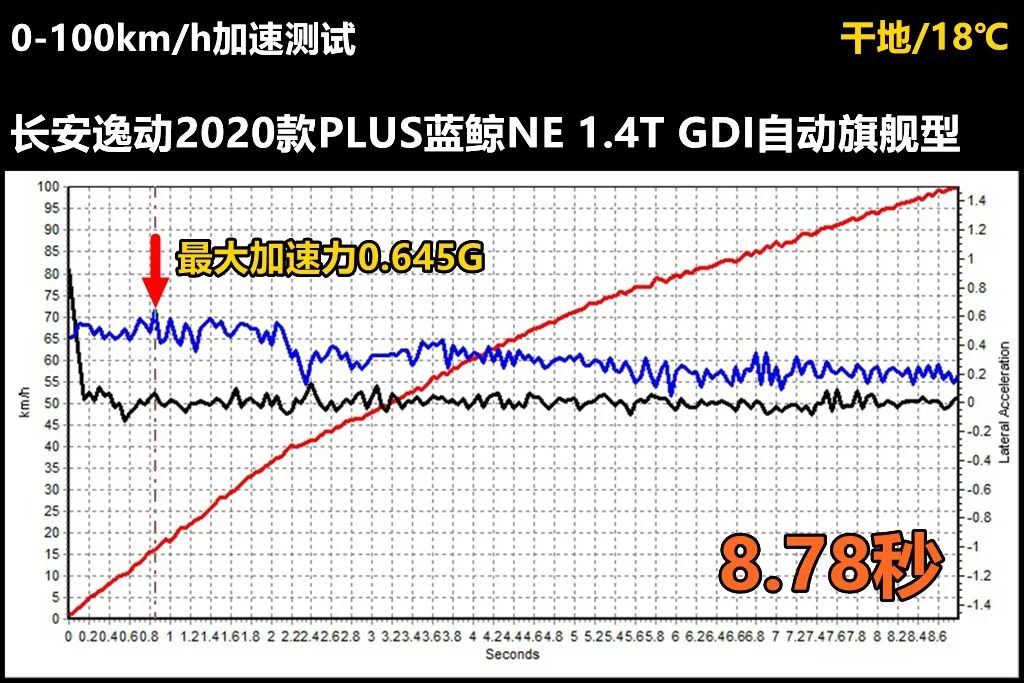 长安逸动plus噪音测试,长安逸动plus高速测试视频
