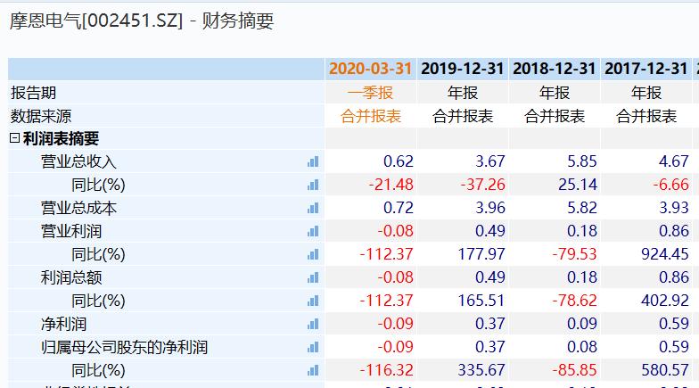 卖资产秀财技摩恩电气遭问询面临20大灵魂拷问