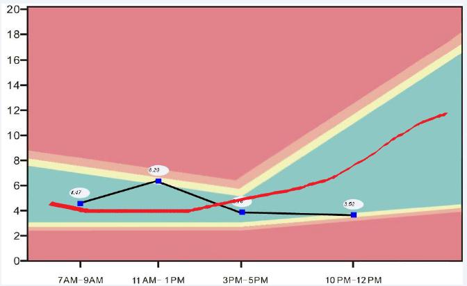 昼夜节律失调性障碍,多囊卵巢综合症是周期性的吗