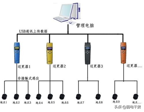 电子巡更系统是干什么的,电子巡更系统设计