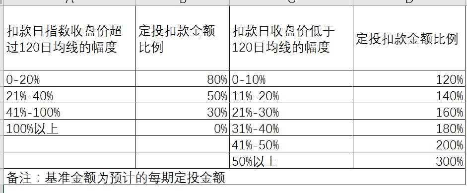初级定投适合小白还是进阶定投,定投每月收益1%如何操作