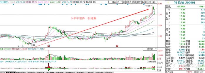 特锐德创业板第一股,特锐德近几年股票走势