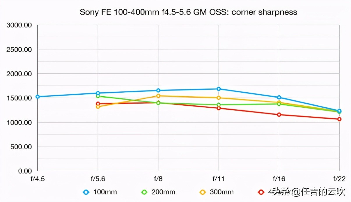 佳能100-500镜头优缺点,佳能100-500哪一年发布的