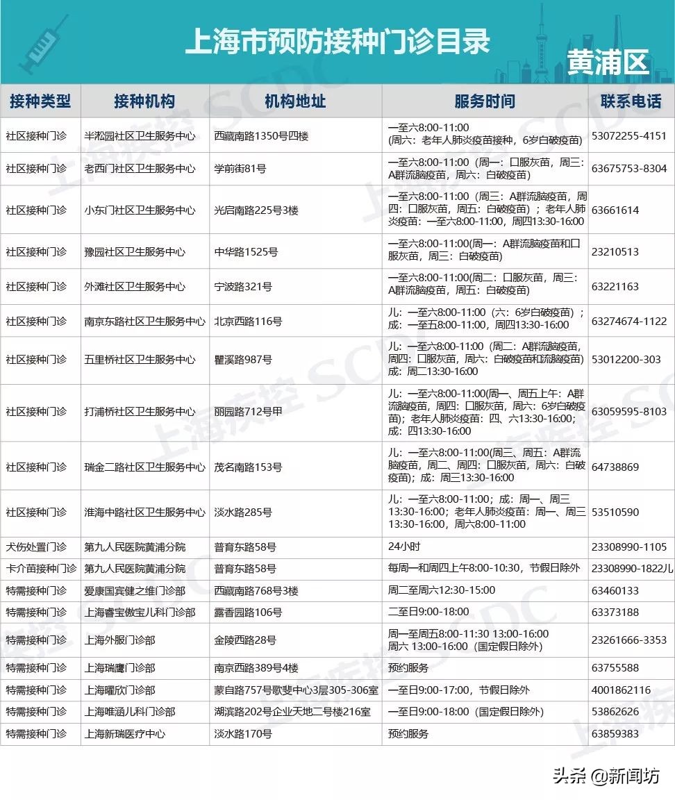 上海疫苗接种点有哪些,7月1日后上海各区打疫苗地点