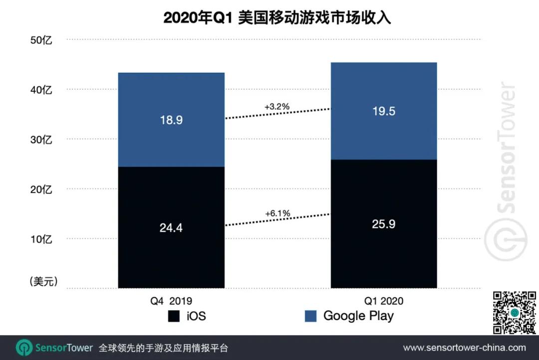 美国销量top10,美国市场手游占比
