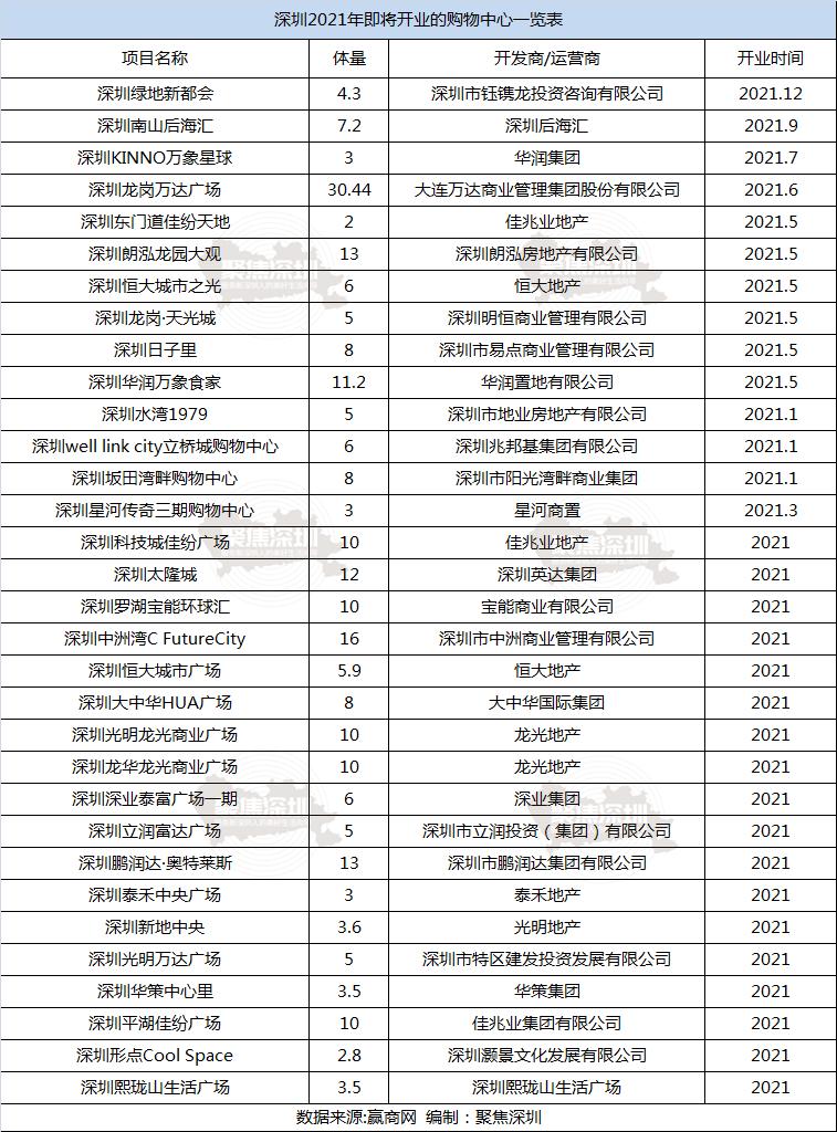 深圳城市标杆购物中心,深圳未来商业购物中心