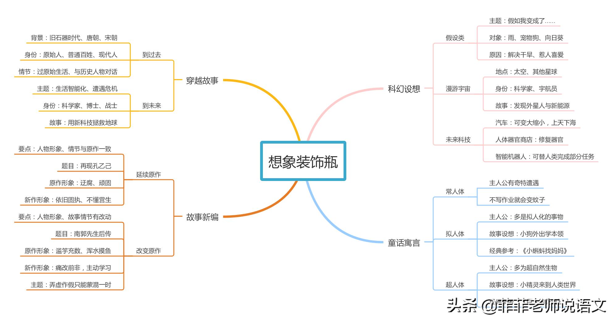 想象作文有哪些方法,想象作文怎样写更好一点