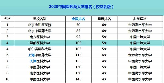 不是211也不是双一流，但这所医科大学是中国最好医科大学之一