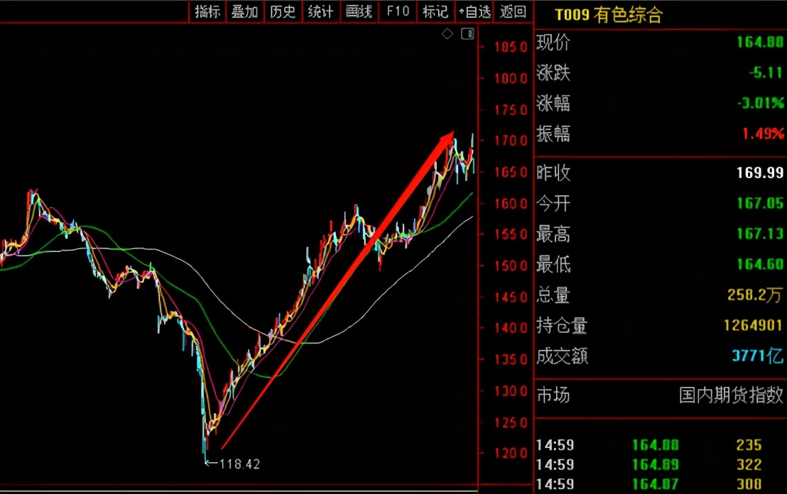 顺周期贵金属,顺周期与牛市
