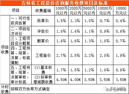 云南工程造价咨询收费标准,江苏工程造价咨询收费标准