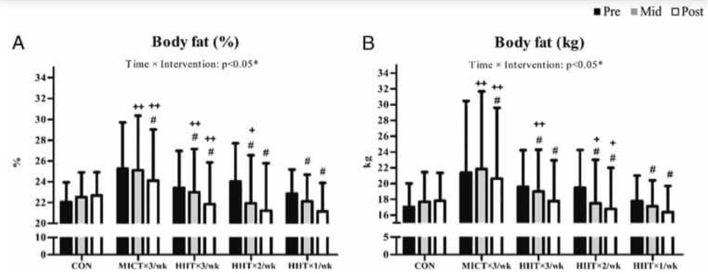 一周做几次hiit比较好,一周hiit健身几天最佳