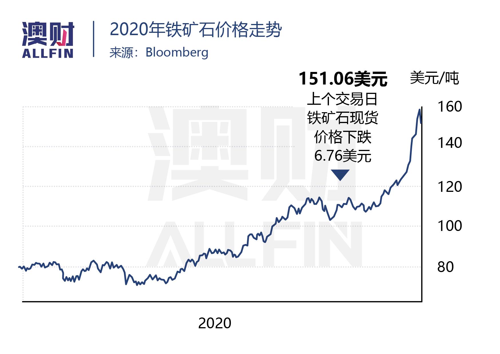 铁矿行情上扬受到影响,铁矿石价格上涨和对澳政策有关吗