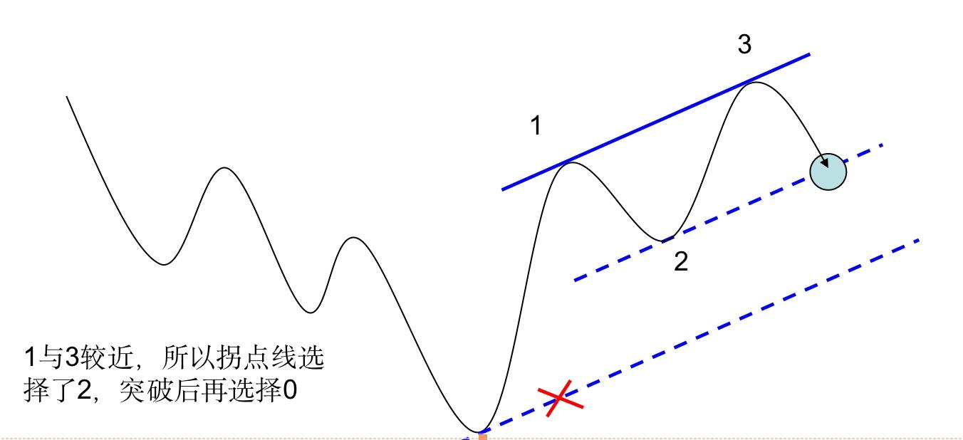 黄金趋势线正确图解,禅道财经视频全集
