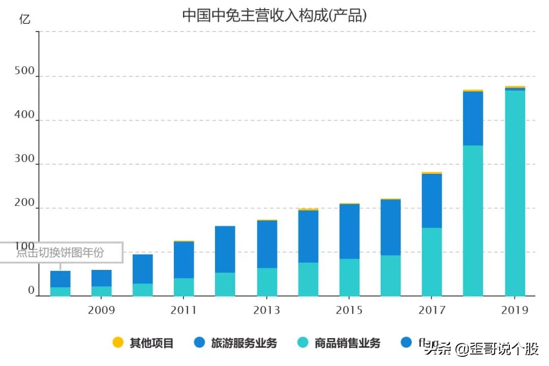 中国中免601888深度分析,601888中国中免股票分析