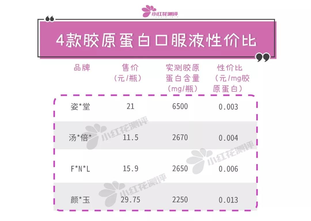 排名第一的胶原蛋白口服液,最火的胶原蛋白口服液