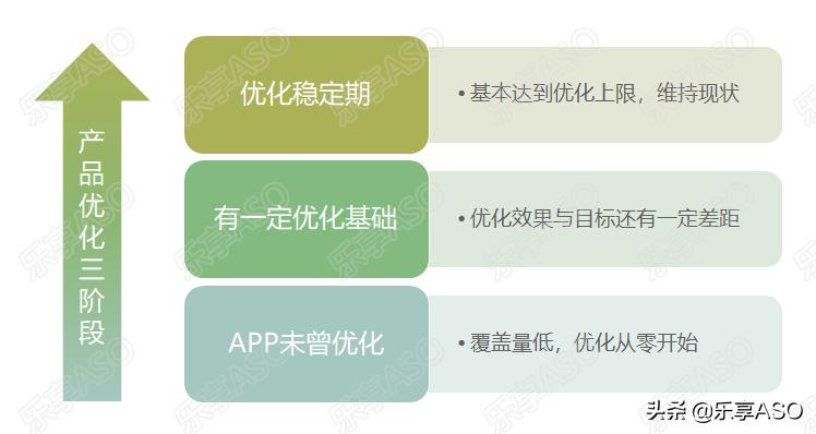 【乐享ASO学堂】APP如何制定ASO优化方案？
