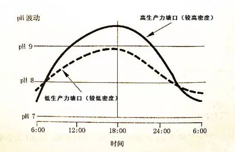 南美白对虾水ph值低亚硝酸盐高,南美白对虾ph值多少是正常范围