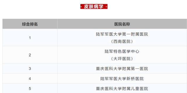 2023重庆三甲医院名单,重庆三甲医院排名一览表