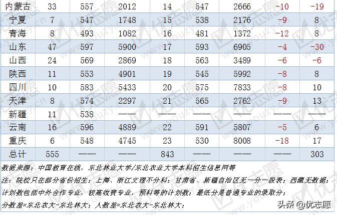 东北林业大学vs山东大学,东北林业大学pk山东师范大学