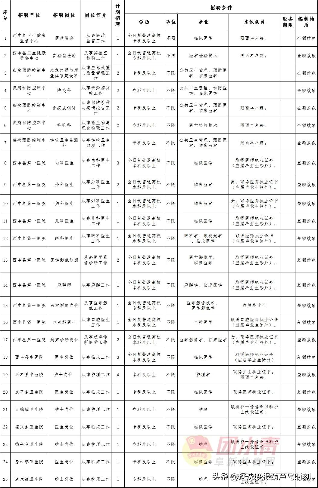 事业单位招聘961人,招聘事业单位工作人员133人有编制