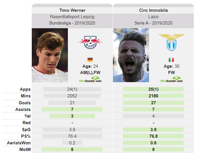 维尔纳落选德国队,维尔纳本赛季27次破门