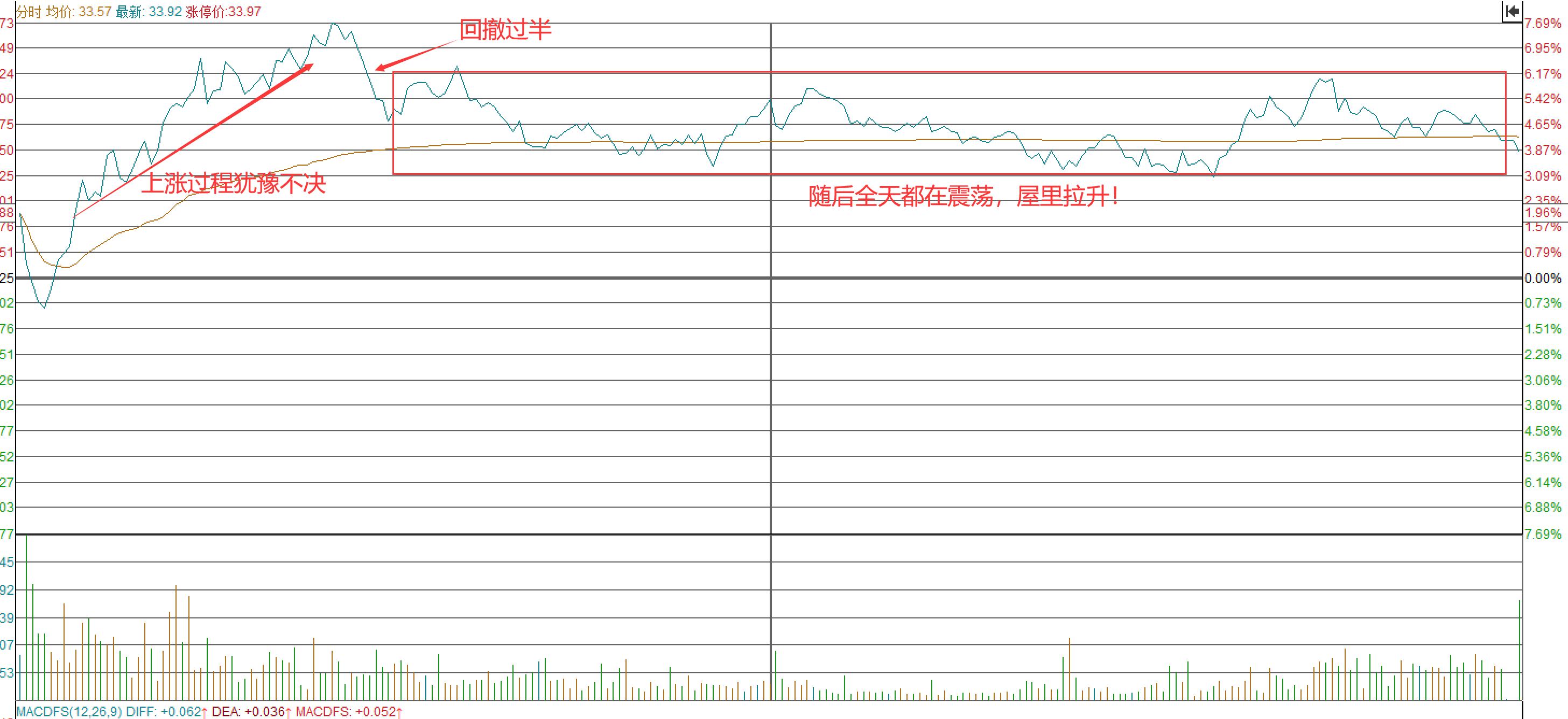 分时图看主力情绪与意图,怎么看分时图买卖股票新手必知