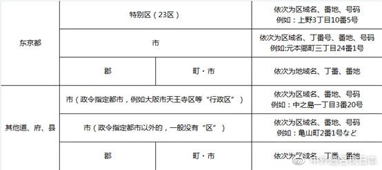 有效的日本住所地址,日本的地址怎么填写示范