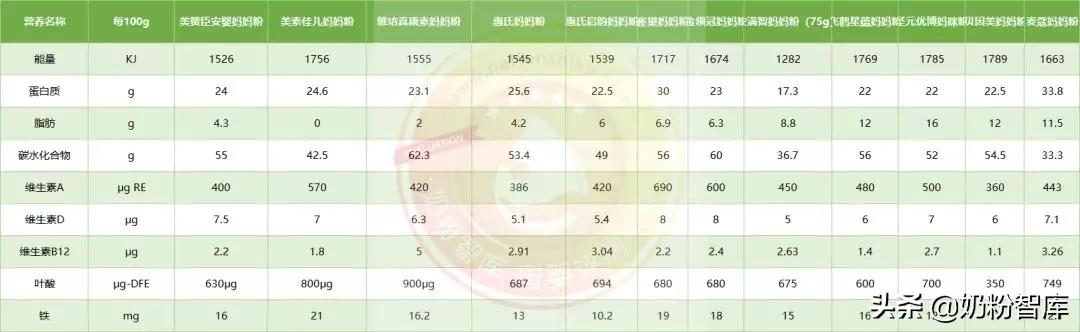 孕产妇奶粉口碑最好的前十名,贝因美孕产妇配方奶粉试用报告