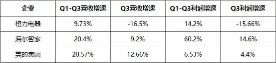 白电三巨头中海尔智家利润增速行业最快，场景生态和高端战略显效