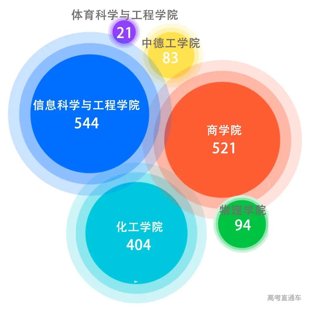 全国高校录取人数各省分布图,2020年各学校各专业录取率