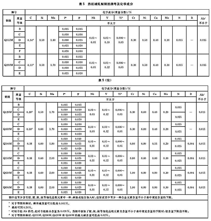 钢材q235b和q345和q355b分别叫什么,钢材q235b和q345和q355b分别代表什么