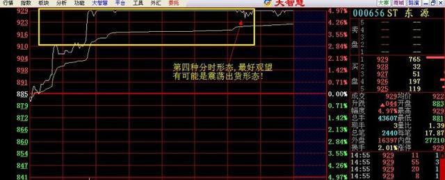 洗盘的常见走势分时,洗盘的分时线走势